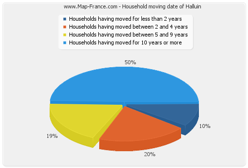 Household moving date of Halluin