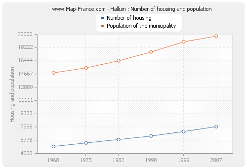 Halluin : Number of housing and population