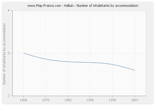 Halluin : Number of inhabitants by accommodation