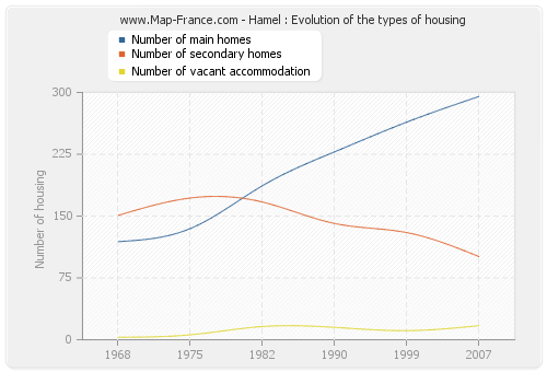 Hamel : Evolution of the types of housing