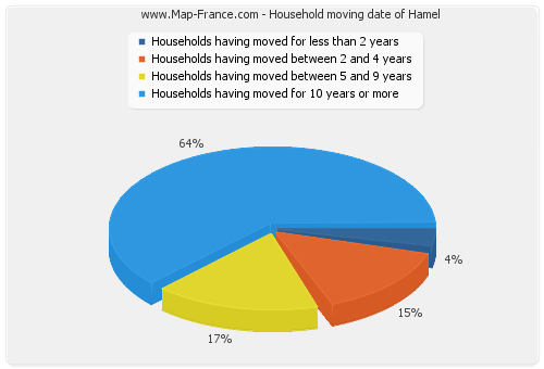 Household moving date of Hamel