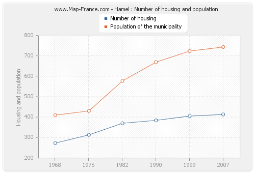 Hamel : Number of housing and population