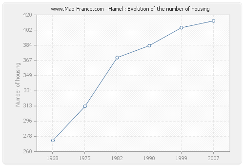 Hamel : Evolution of the number of housing