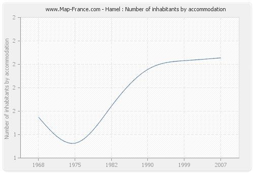 Hamel : Number of inhabitants by accommodation