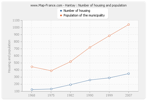 Hantay : Number of housing and population