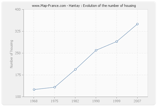 Hantay : Evolution of the number of housing