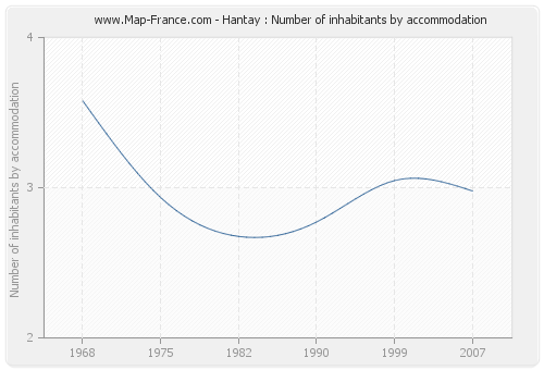 Hantay : Number of inhabitants by accommodation