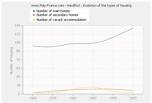 Hardifort : Evolution of the types of housing