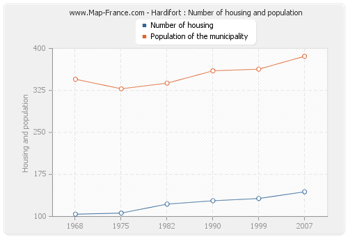 Hardifort : Number of housing and population