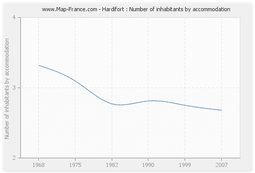 Hardifort : Number of inhabitants by accommodation