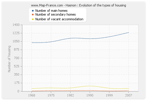 Hasnon : Evolution of the types of housing