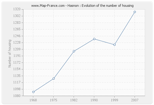 Hasnon : Evolution of the number of housing
