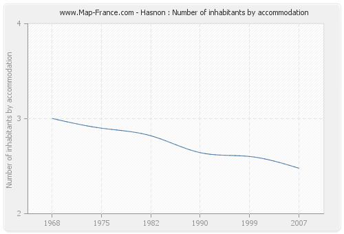 Hasnon : Number of inhabitants by accommodation