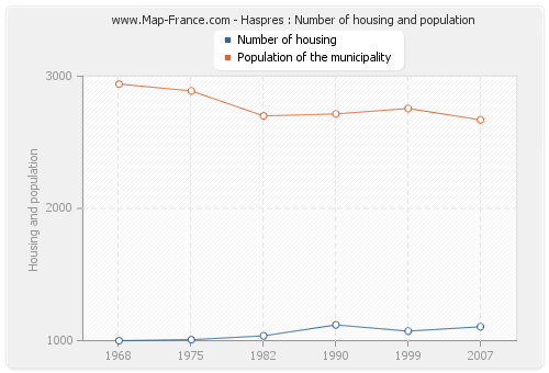 Haspres : Number of housing and population