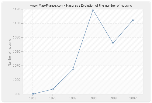 Haspres : Evolution of the number of housing