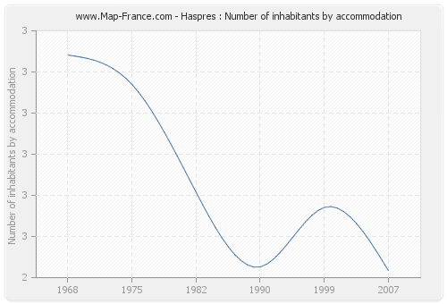 Haspres : Number of inhabitants by accommodation