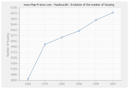 Haubourdin : Evolution of the number of housing