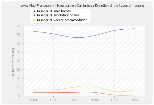 Haucourt-en-Cambrésis : Evolution of the types of housing