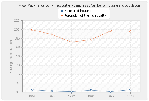 Haucourt-en-Cambrésis : Number of housing and population