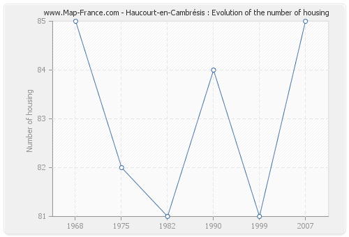 Haucourt-en-Cambrésis : Evolution of the number of housing