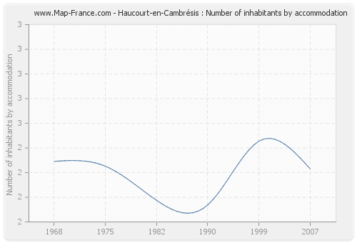 Haucourt-en-Cambrésis : Number of inhabitants by accommodation