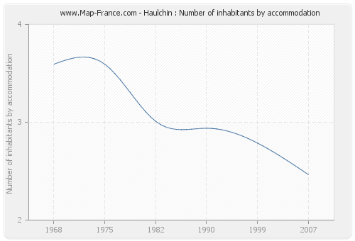 Haulchin : Number of inhabitants by accommodation