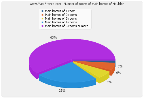 Number of rooms of main homes of Haulchin