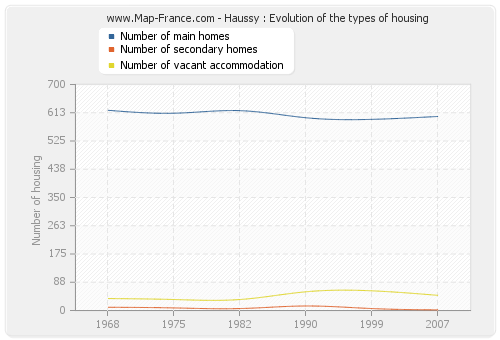 Haussy : Evolution of the types of housing