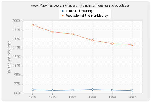 Haussy : Number of housing and population