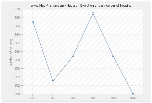 Haussy : Evolution of the number of housing