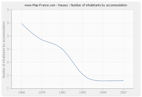 Haussy : Number of inhabitants by accommodation