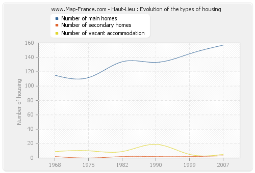 Haut-Lieu : Evolution of the types of housing