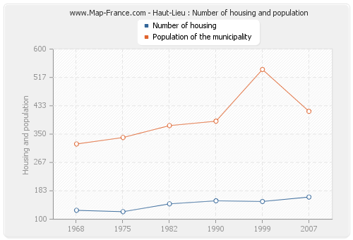 Haut-Lieu : Number of housing and population