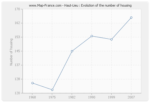 Haut-Lieu : Evolution of the number of housing