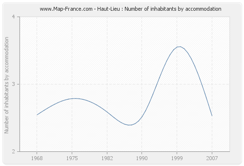 Haut-Lieu : Number of inhabitants by accommodation