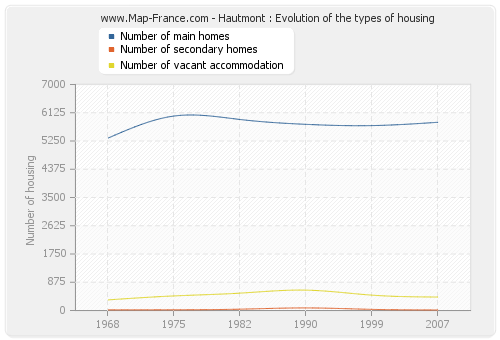 Hautmont : Evolution of the types of housing