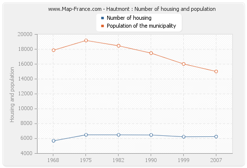 Hautmont : Number of housing and population