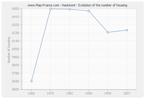 Hautmont : Evolution of the number of housing