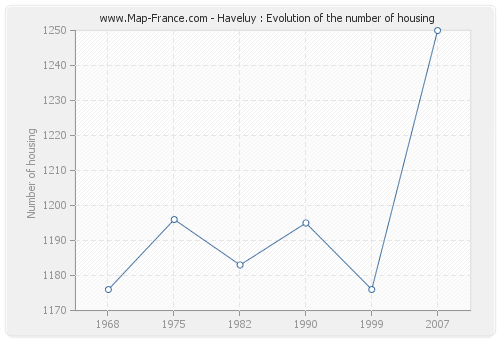 Haveluy : Evolution of the number of housing