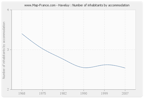 Haveluy : Number of inhabitants by accommodation