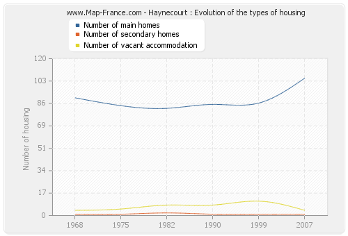 Haynecourt : Evolution of the types of housing