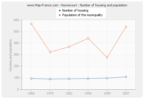 Haynecourt : Number of housing and population