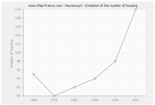 Haynecourt : Evolution of the number of housing