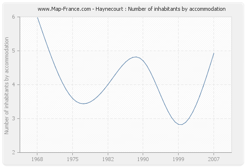 Haynecourt : Number of inhabitants by accommodation