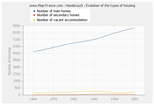 Hazebrouck : Evolution of the types of housing