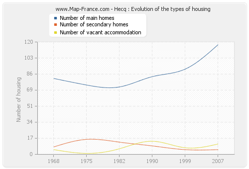Hecq : Evolution of the types of housing