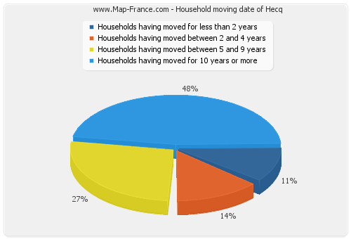Household moving date of Hecq
