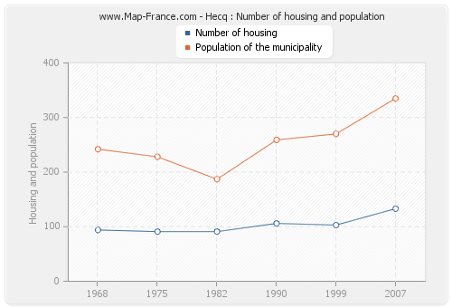 Hecq : Number of housing and population