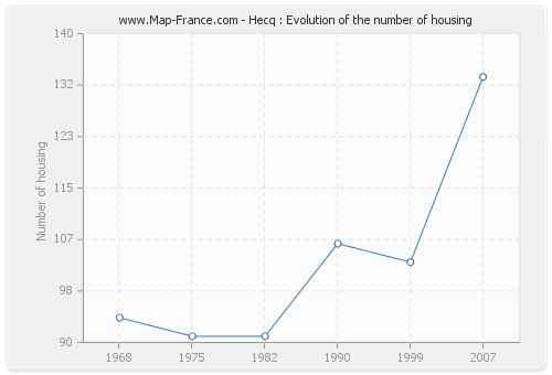 Hecq : Evolution of the number of housing
