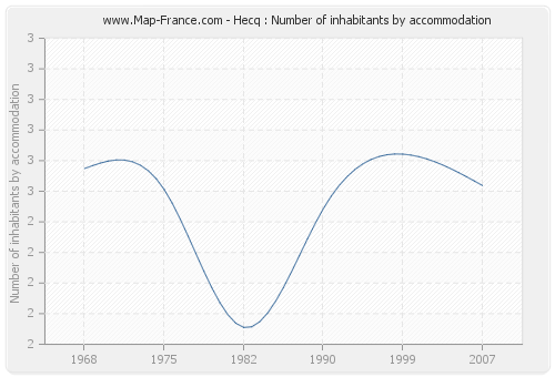 Hecq : Number of inhabitants by accommodation